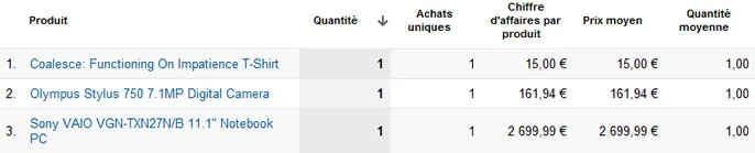 performance produits analytics