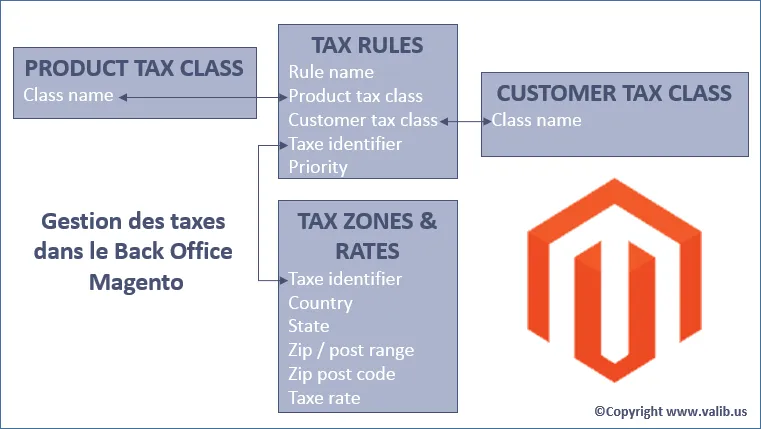 schéma taxes magento