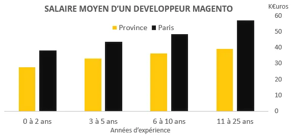 salaire-moyen-developpeur-magento.png