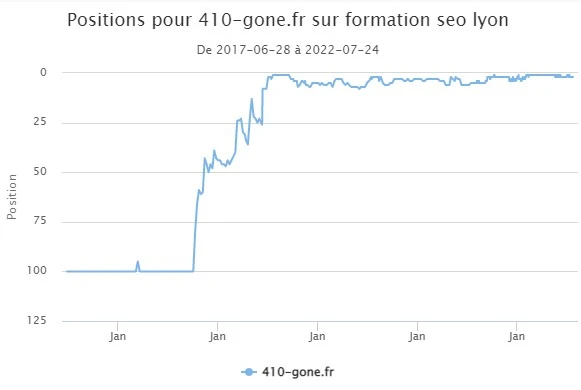 Résultat stratégie SEO sur une recherche localisée