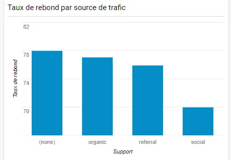 taux de rebond support