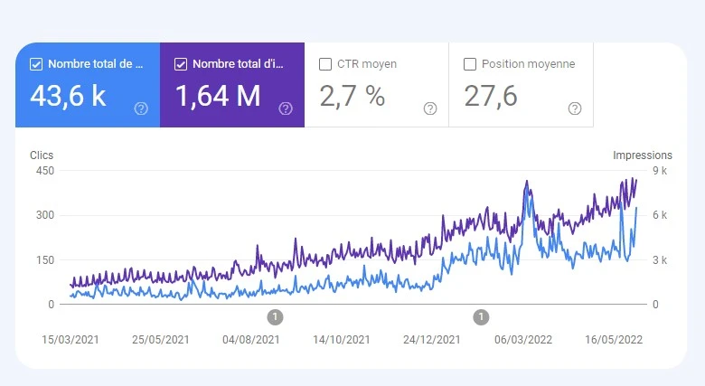 courbe d'évolution seo d'un site Magento sur google search console