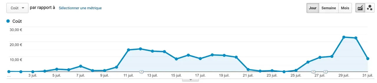 Quel budget définir sur Google Ads ?