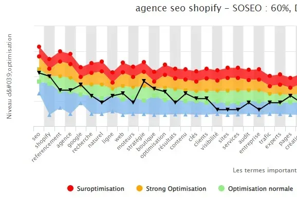 graphique d'optimisation sémantique en référencement naturel