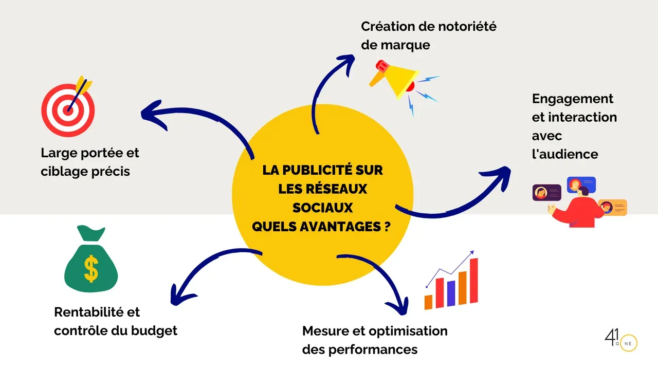 pourquoi faire de la publicité sur les réseaux sociaux