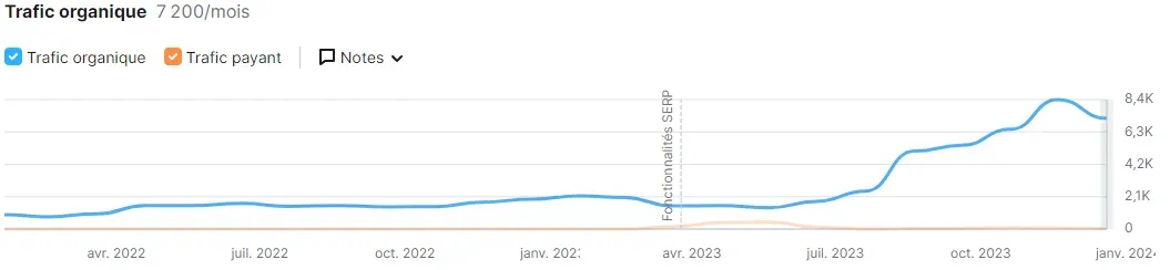 évolution du trafic sur le site de Colony & Co