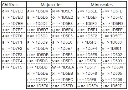 liste caractères unicode gras