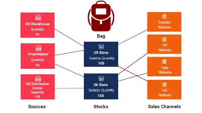 Multi stock Inventory Magento