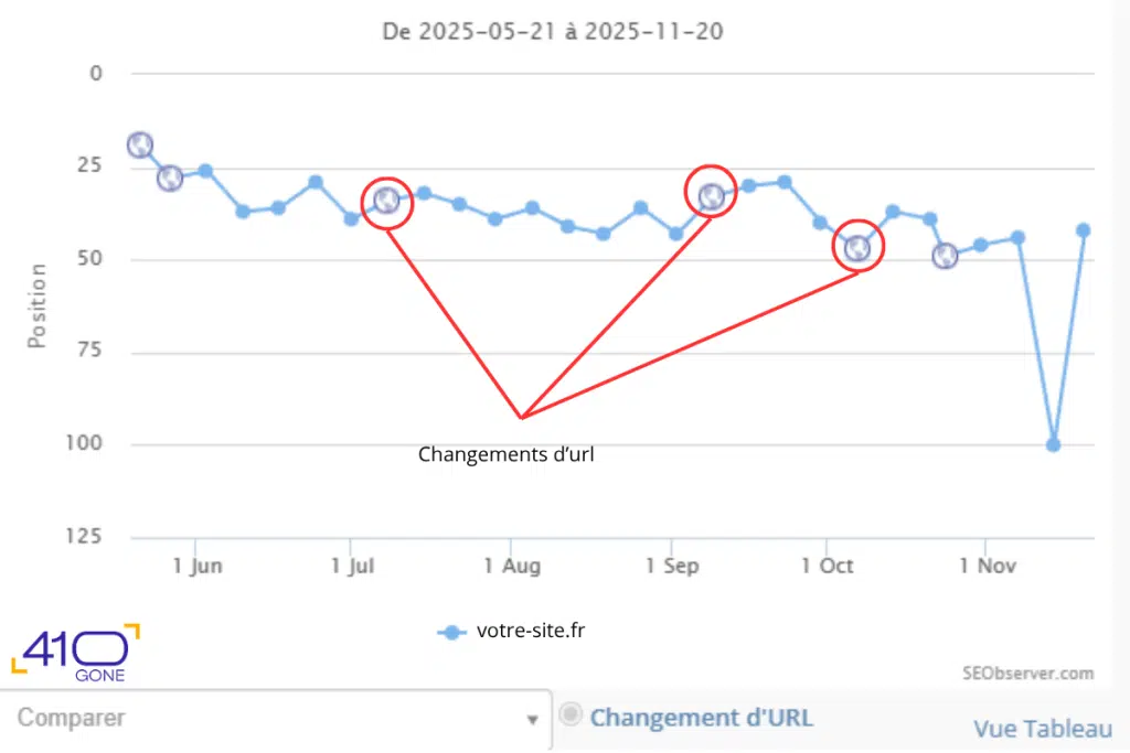 Changement d'urls cannibalisation seo