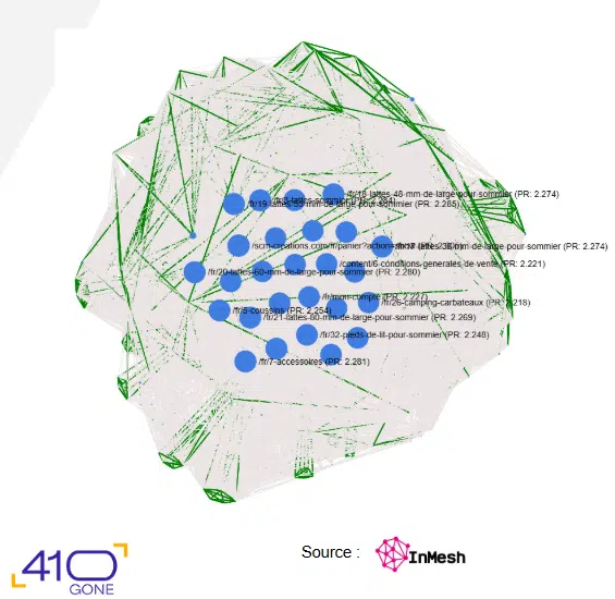 Graphique de distribution du PageRank interne