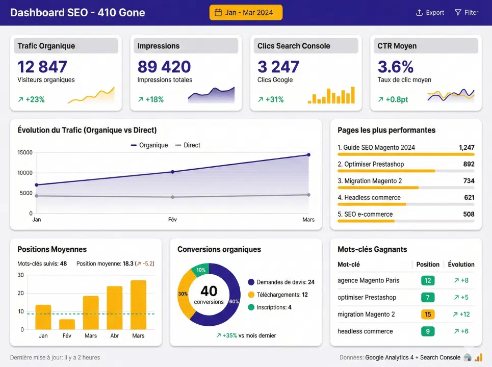 Looker de dashboard SEO
