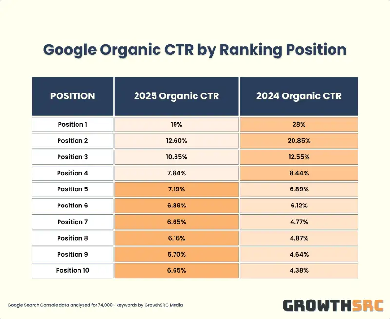Etude Growthsrc.com sur les taux de clics des 10 premières positions de Google