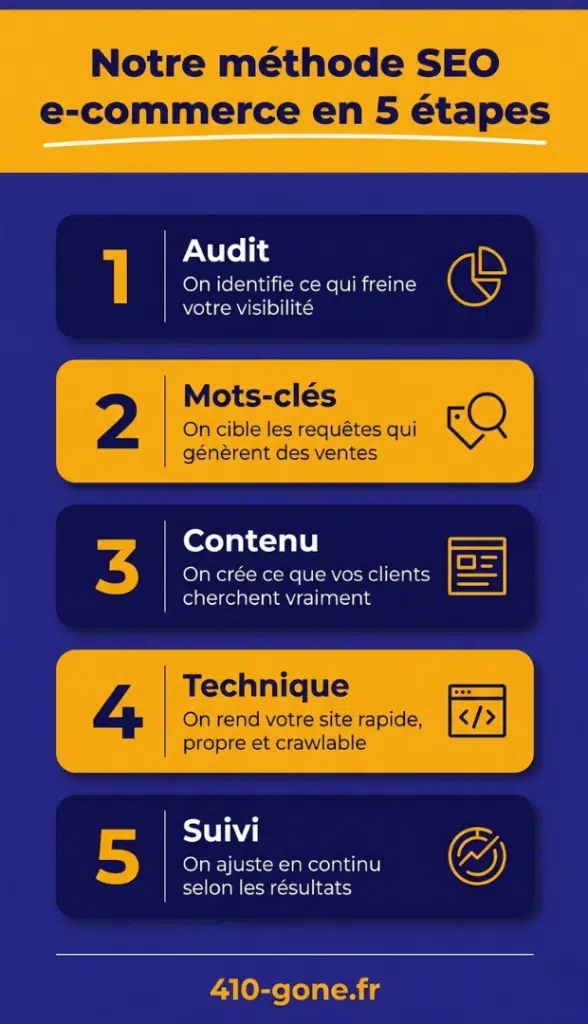Infographie en 5 étapes de la méthode SEO e-commerce de 410-gone.fr : audit technique, recherche de mots-clés, création de contenu, optimisation technique et suivi des résultats.