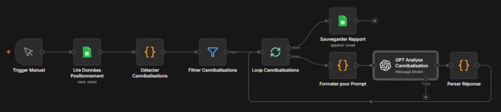 Audit de cannibalisation des mots-clés avec N8N