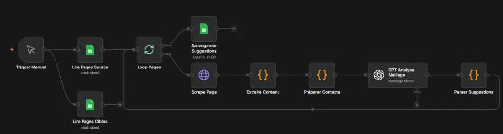Détection d'opportunités de maillage interne avec N8N