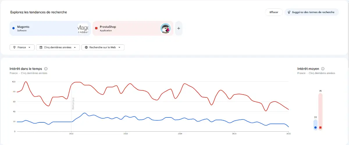 Tendances de recherche Google Trends Magento vs Prestashop