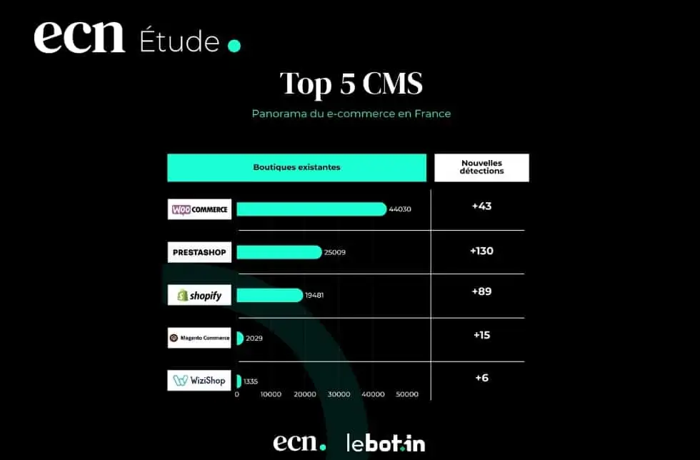 Top 5 des CMS e-commerce en France en 2025