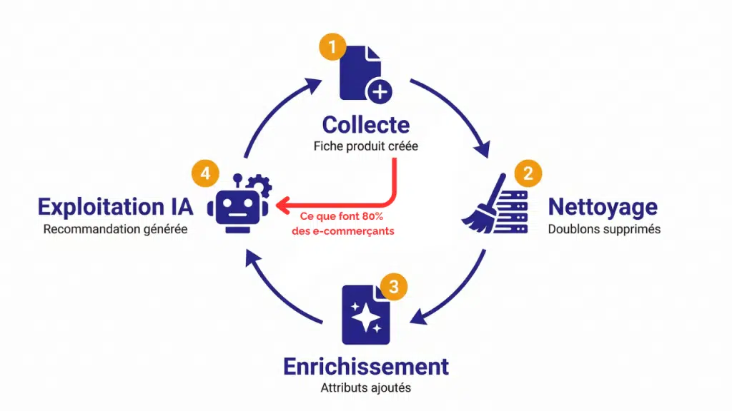 Infographie montrant le cycle de la donnée e-commerce en quatre étapes, de la collecte à l'exploitation par l'IA, et l'erreur courante de sauter le nettoyage et l'enrichissement.