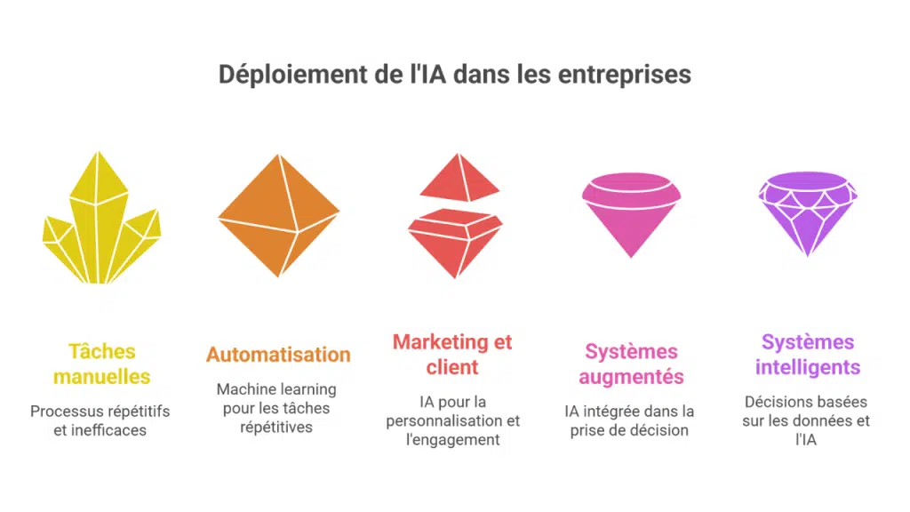Les différents niveaux de déploiement de l'IA en entreprise.