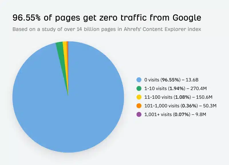 Etude ahrefs : 96.55% des pages ne font aucune trafic sur Google