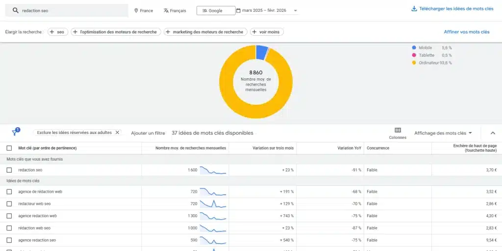 Exemple de recherche de mots clés avec le planificateur Google Ads