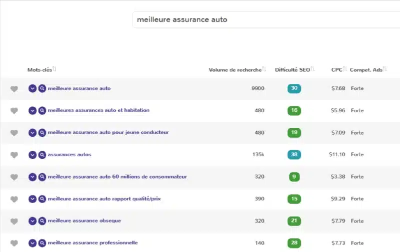 Outil d'analyse de la difficulté de mot clé Babbar.tech