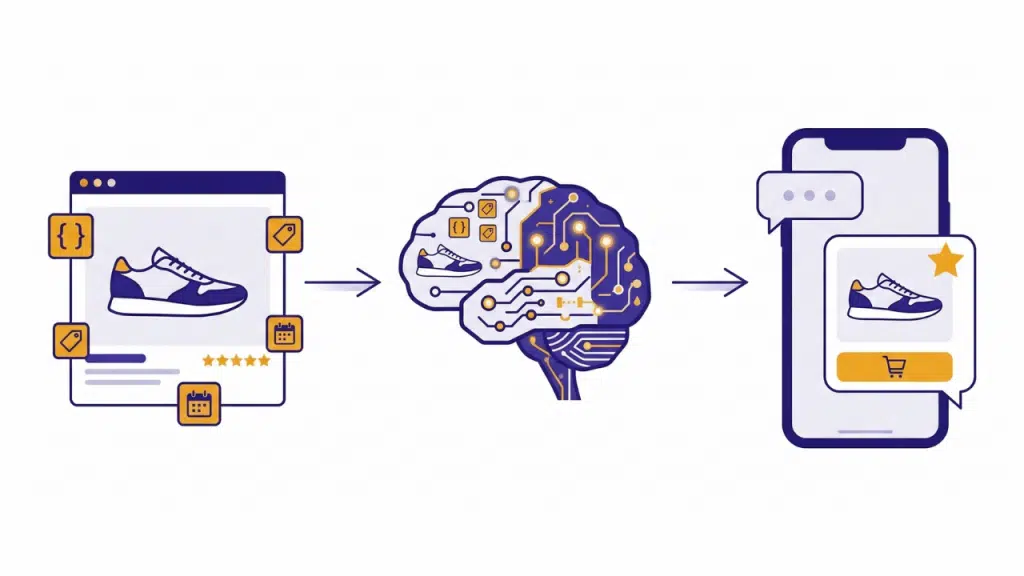 Schéma montrant le flux d'optimisation d'un catalogue e-commerce pour apparaître dans les réponses des IA comme ChatGPT