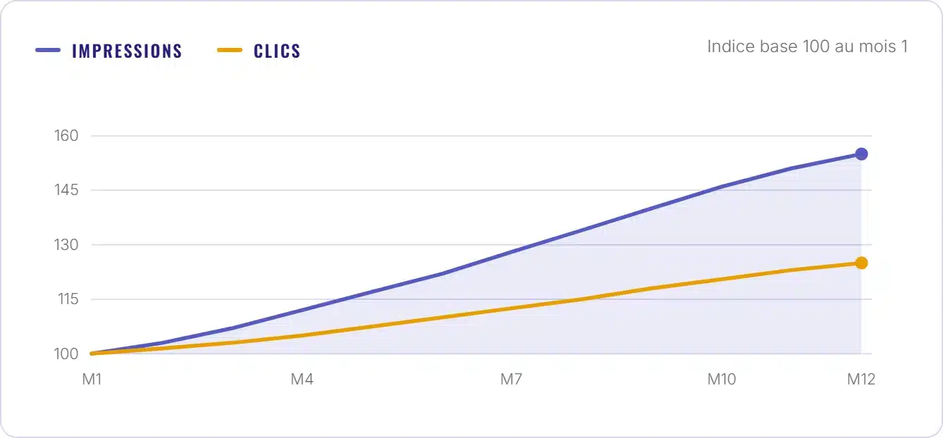 Courbes des impressions et des clics sur douze mois, en indice base 100 au premier mois : les impressions arrivent à l’indice 155, les clics à 125.