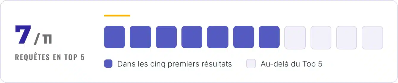 Onze blocs, un par requête suivie : sept sont pleins, dans les cinq premiers résultats, quatre sont vides, au-delà du Top 5.